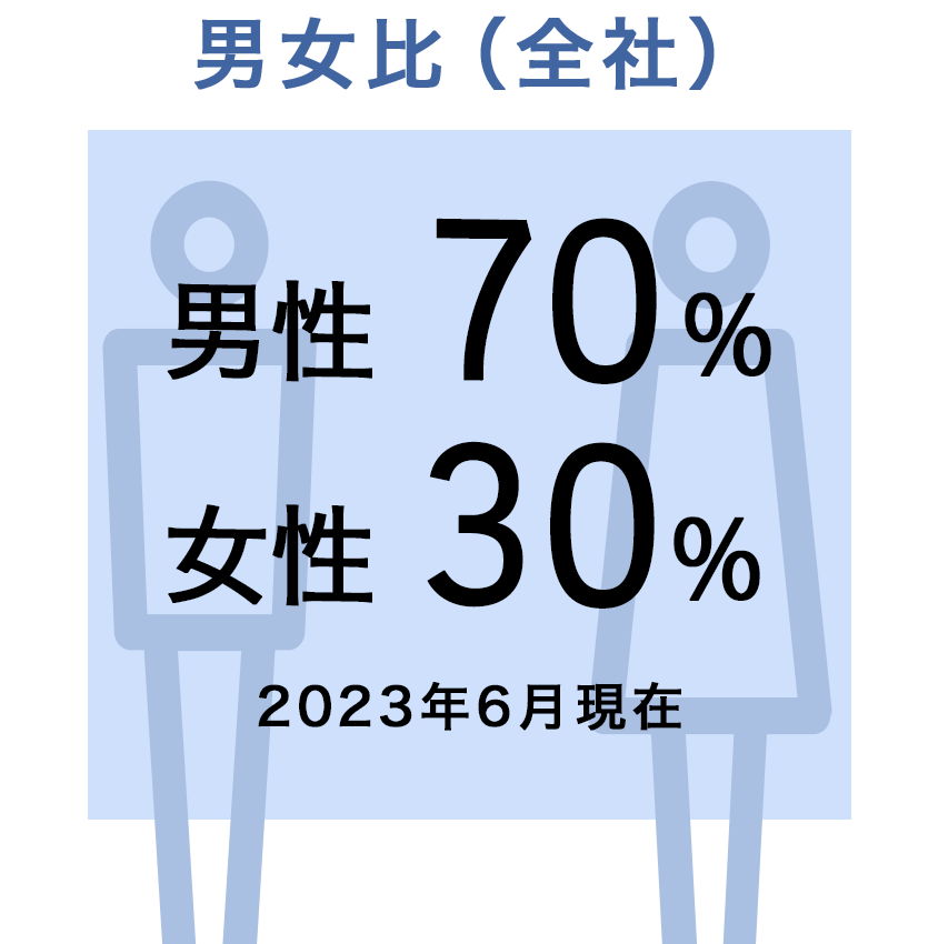 男女比(全社)